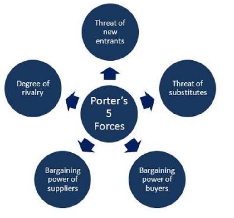 Porters Five Forces Assignment