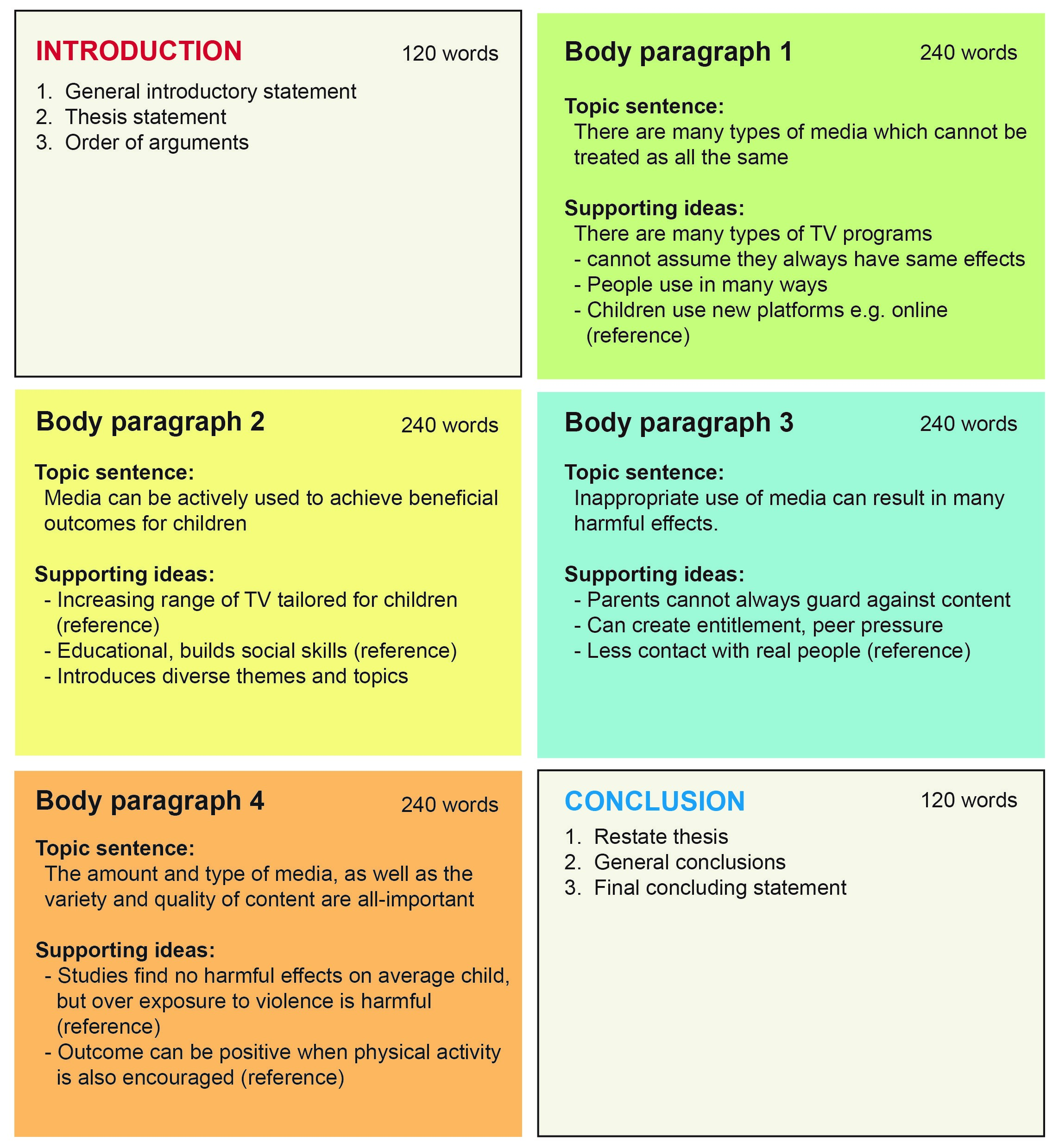 how to write an essay lesson plan