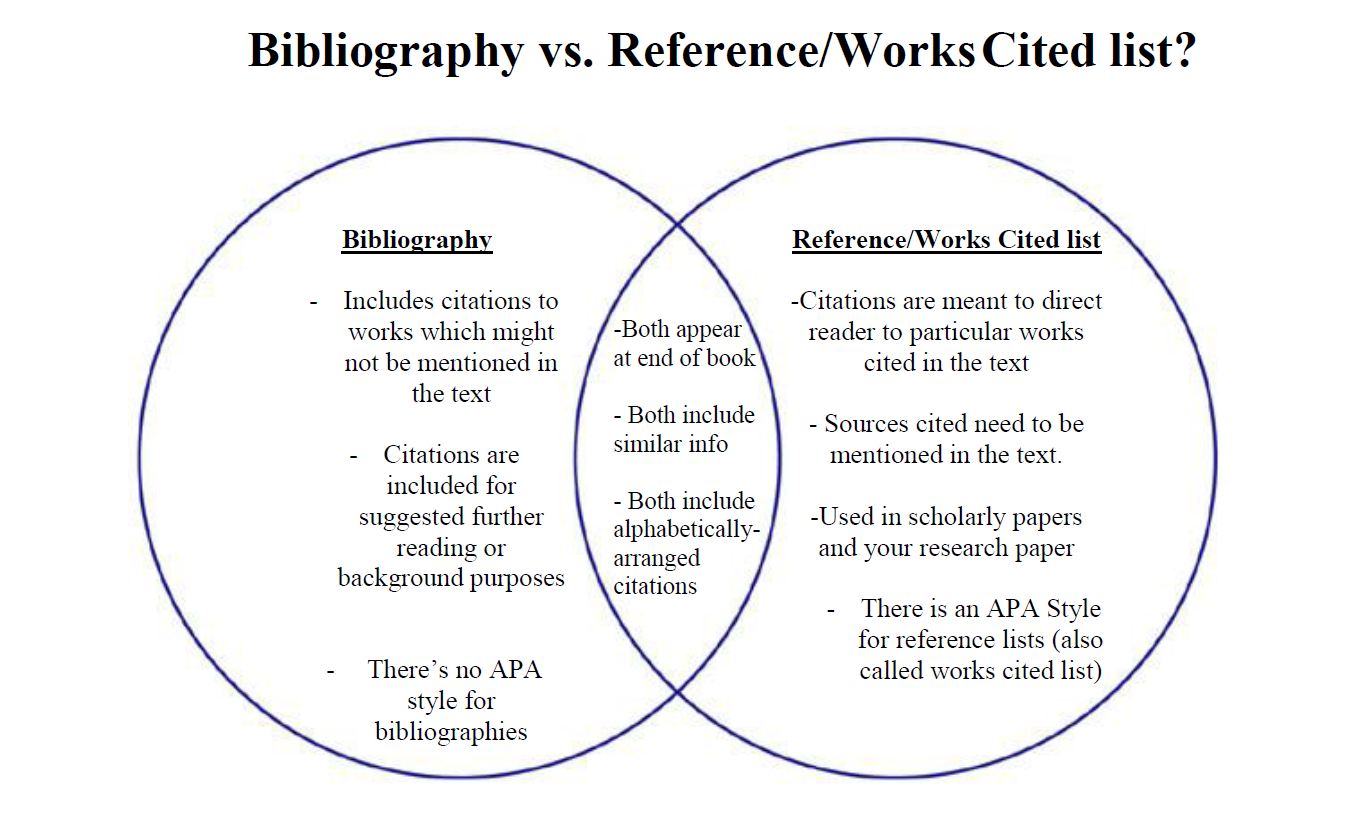 Writing A Bibliography  Examples of APA & MLA styles