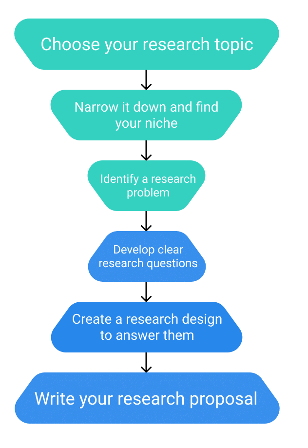 Dissertation Proposal