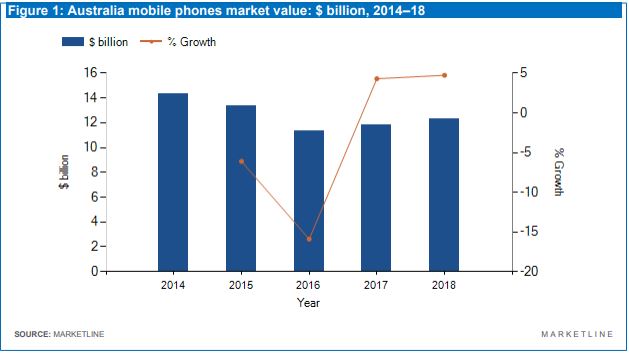 marketline, mobile phones