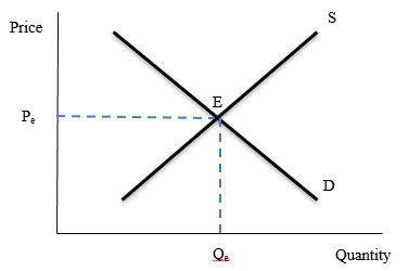 Market Equilibrium in Ice-Cream Market