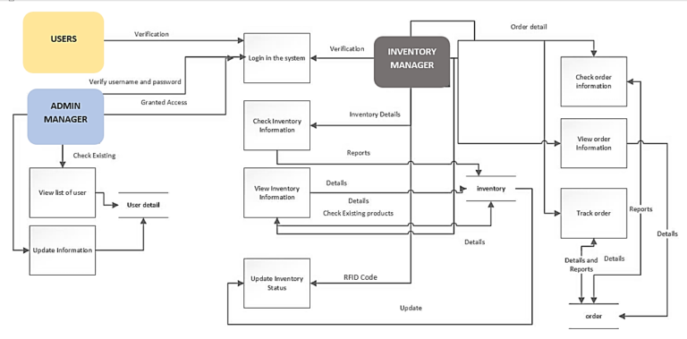 warehouse management system assignment