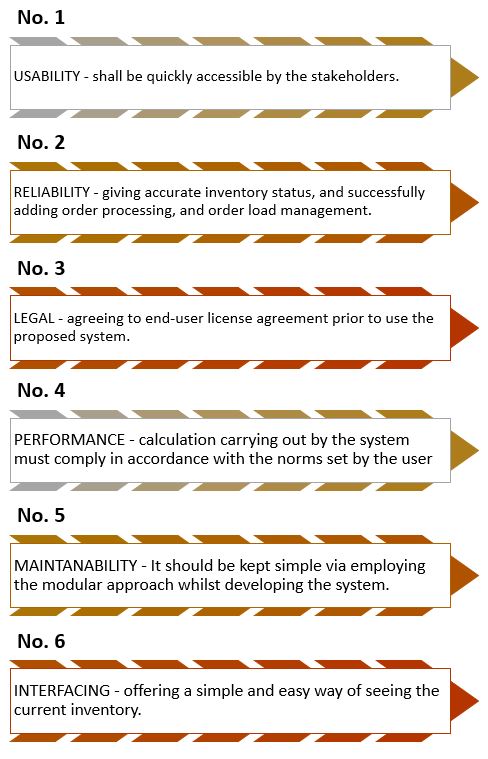 warehouse management system assignment