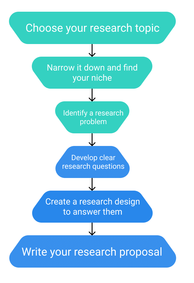 how to choose a research topic for masters