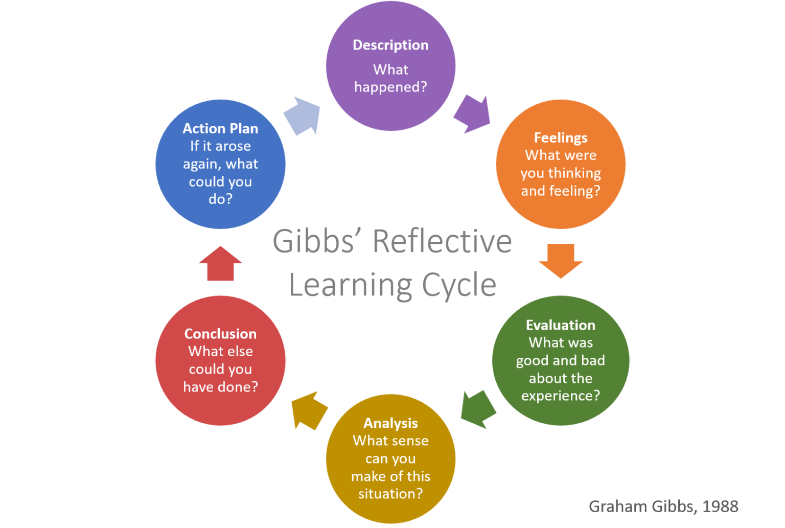 gibbs model of reflection assignment