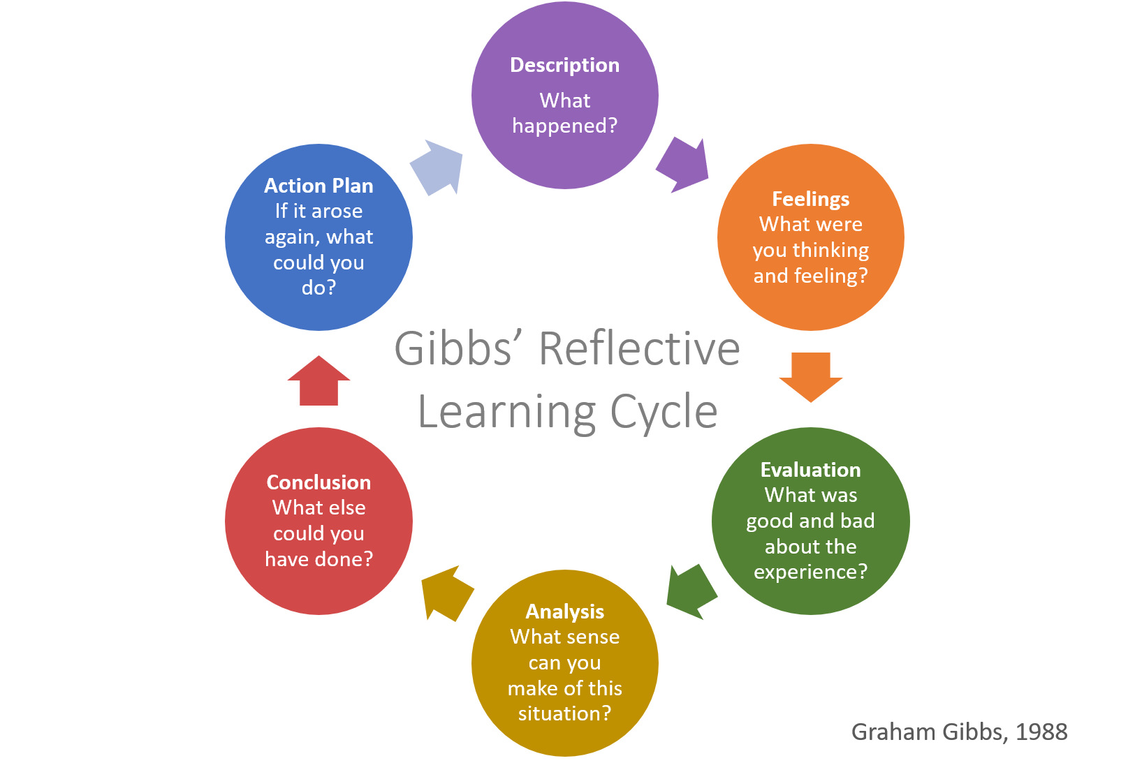 gibbs reflective learning cycle reference