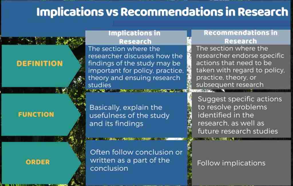 implications vs recommendations in research