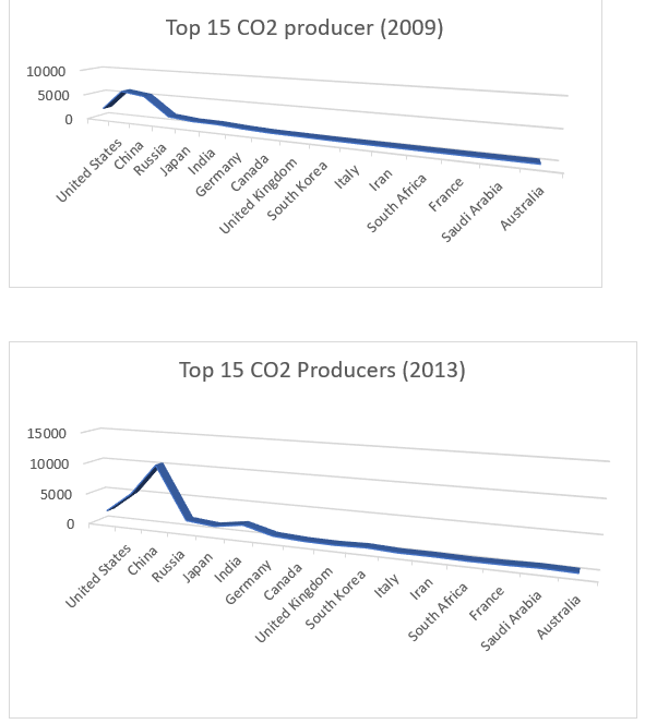 Top 15 CO2 producer