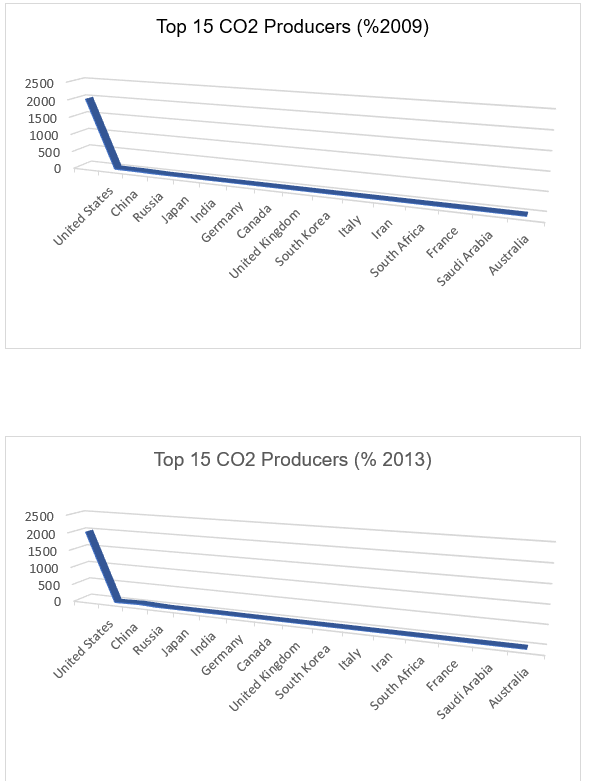 Top 15 CO2 producer