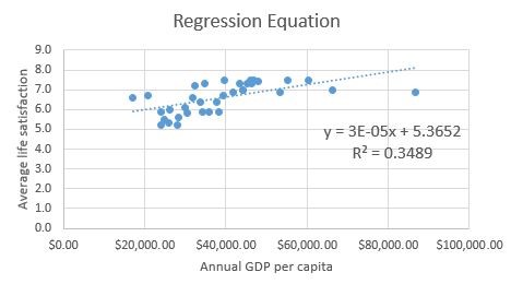 Regression equation