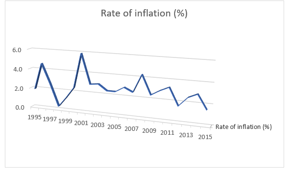 inflation Chart