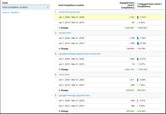 conversion rate