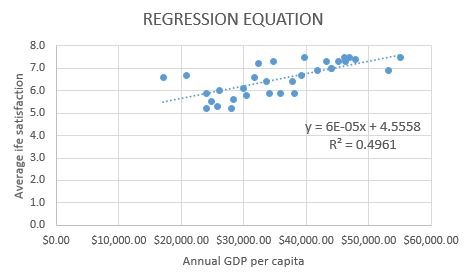 regression equation