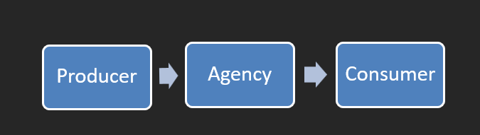 Agency