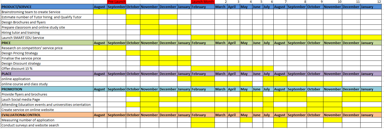 Gantt chart