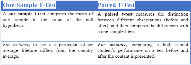 One-Sample and Paired T-Test