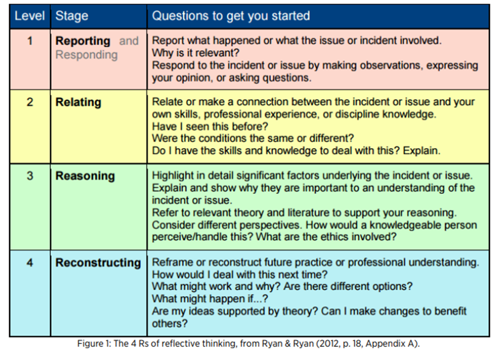 4Rs Model of Reflective Thinking