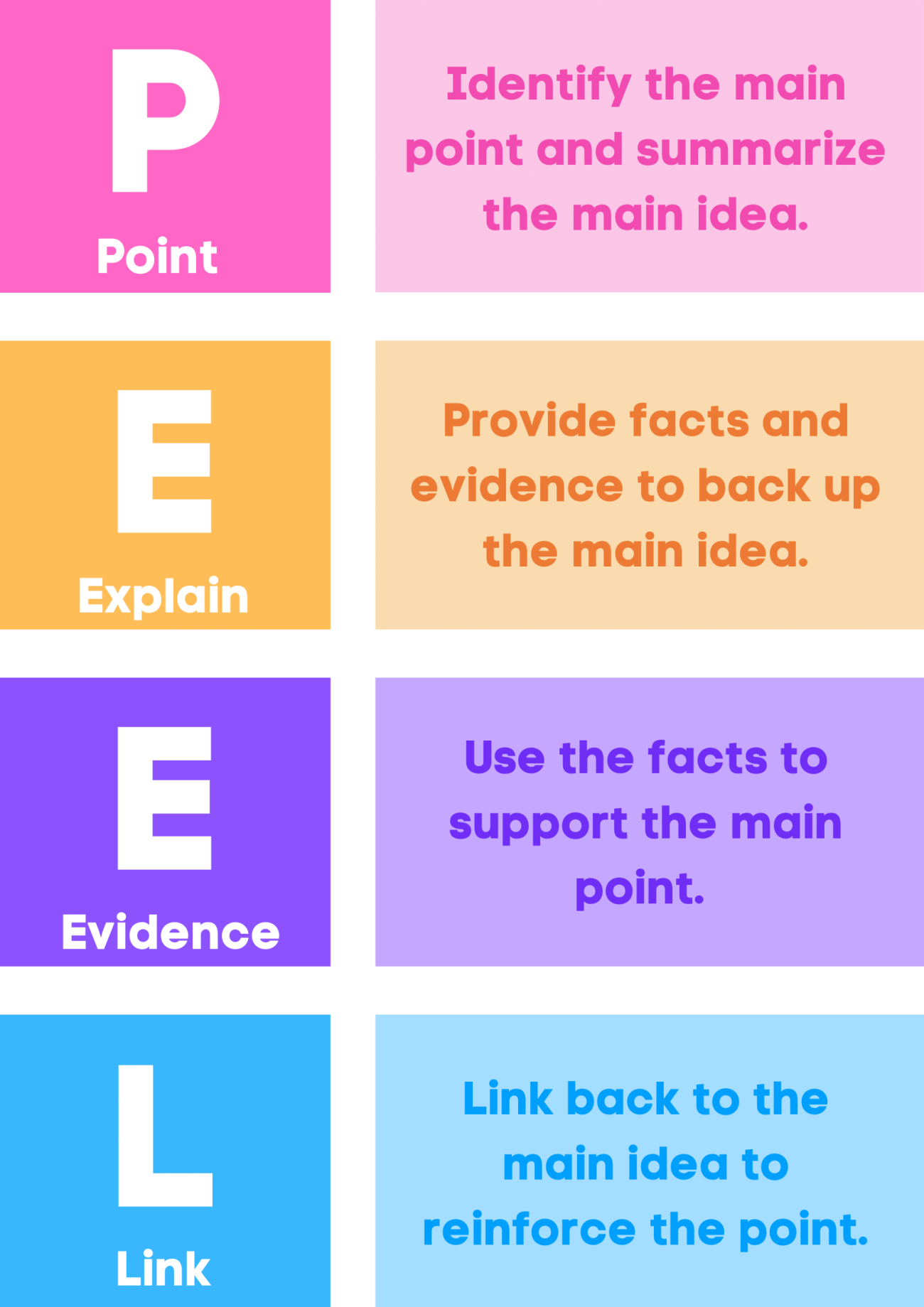 peel method for essay