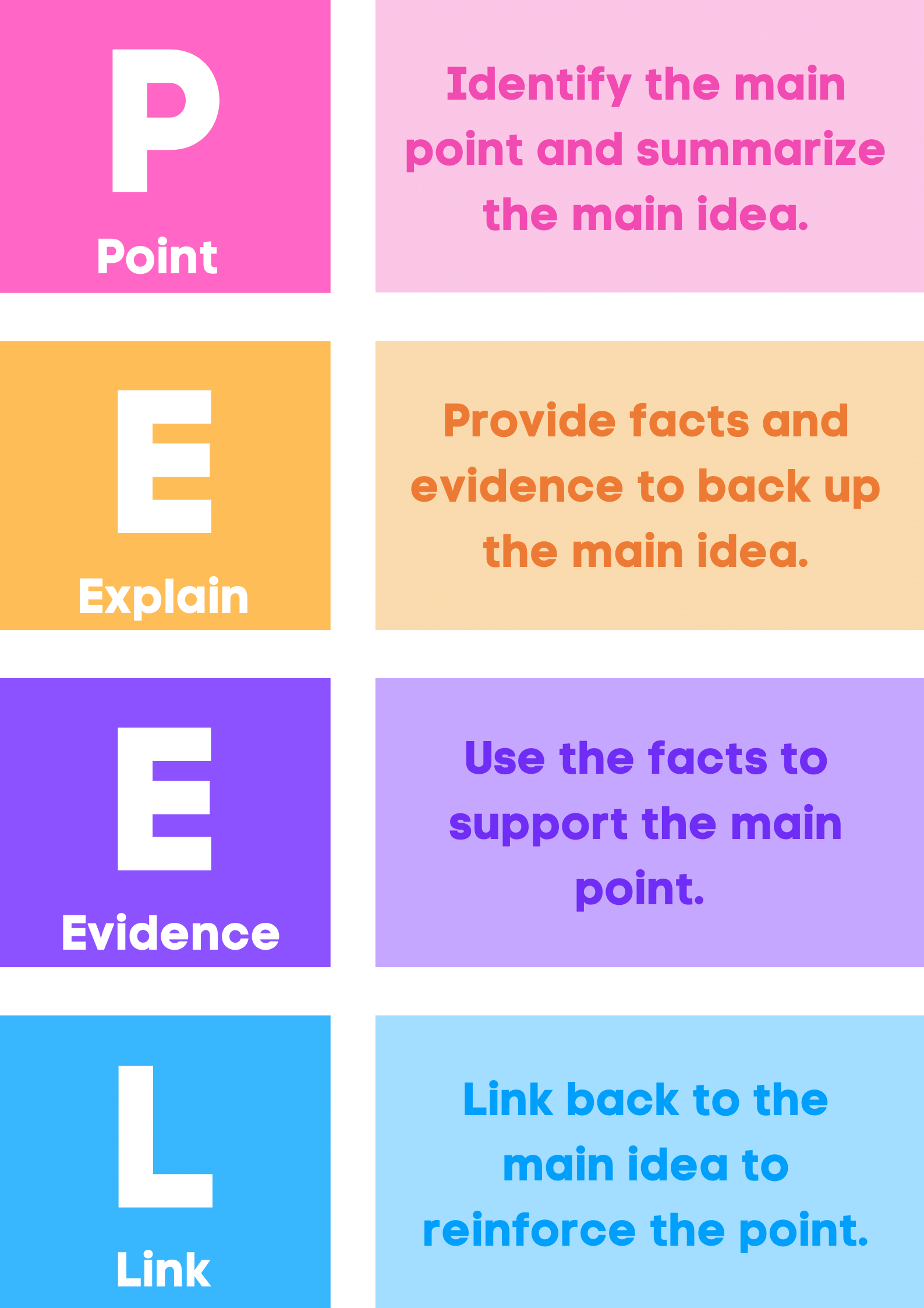 essay paragraph structure peel