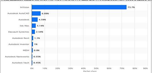 Market Share of CAD & Graphics Software in Australia