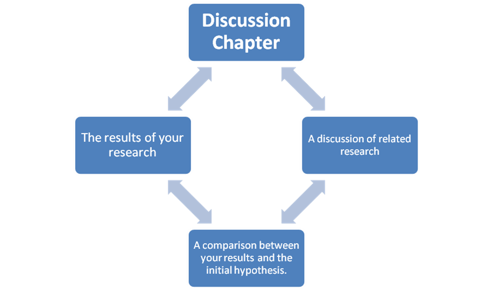 What to include in the discussion chapter?