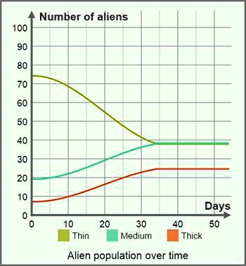 Based on the graph below, which of the following statements is most accurate? A. Prior to 33 days the population of medium aliens was decreasing.